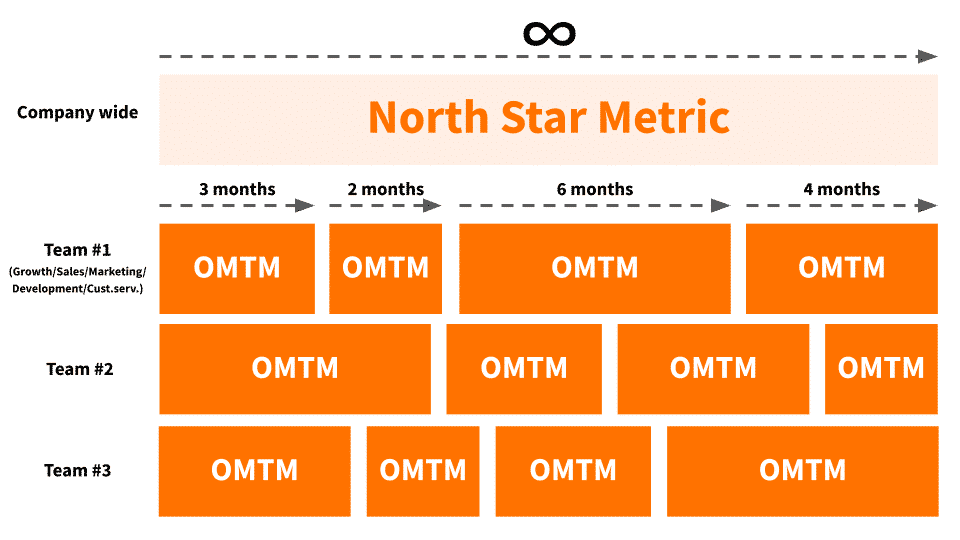 How High-Performing Companies Use North Star Metrics In Practice