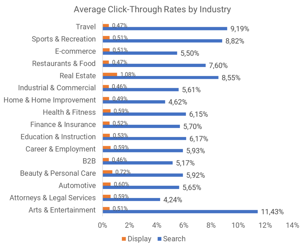 Average Click-Through Rates By Industry