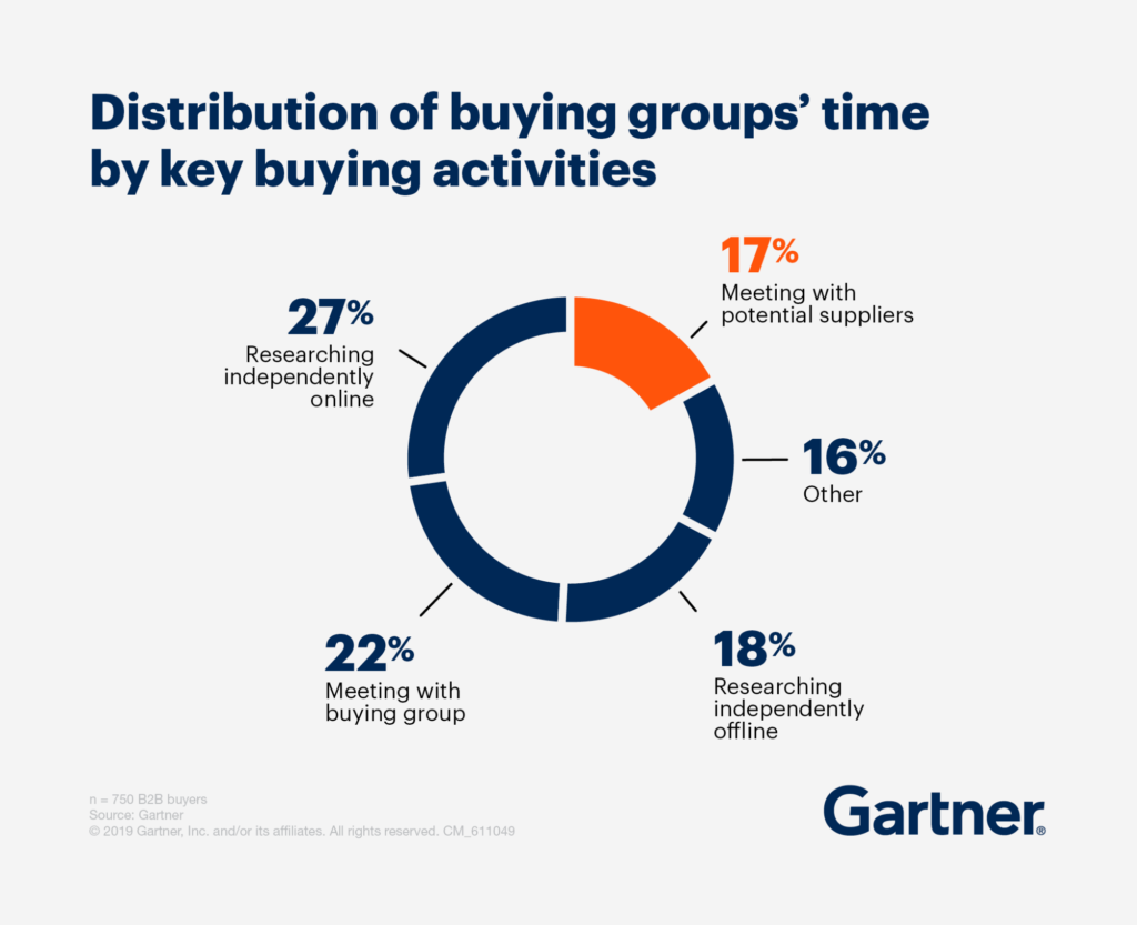 Screenshot of Pie chart showing distribution of buying groups' time by key buying activities