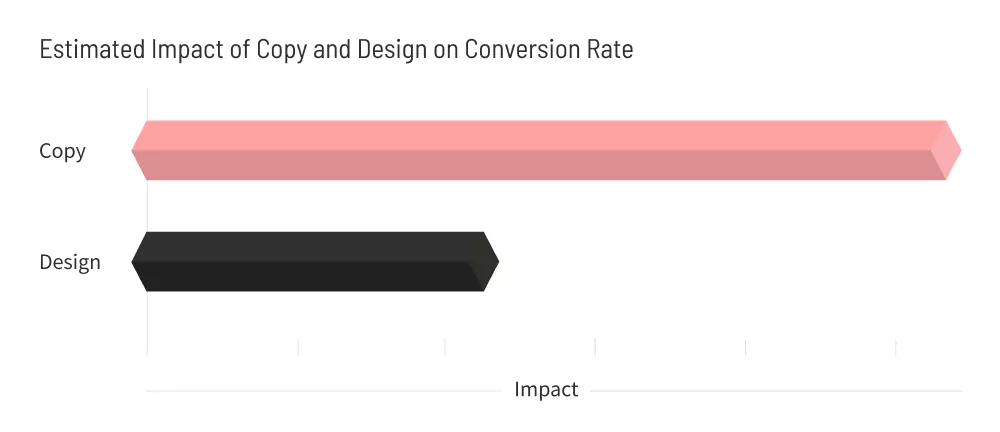 Screenshot of the study conducted by Unbounce that shows the estimated impact of copy and design on conversion Rate