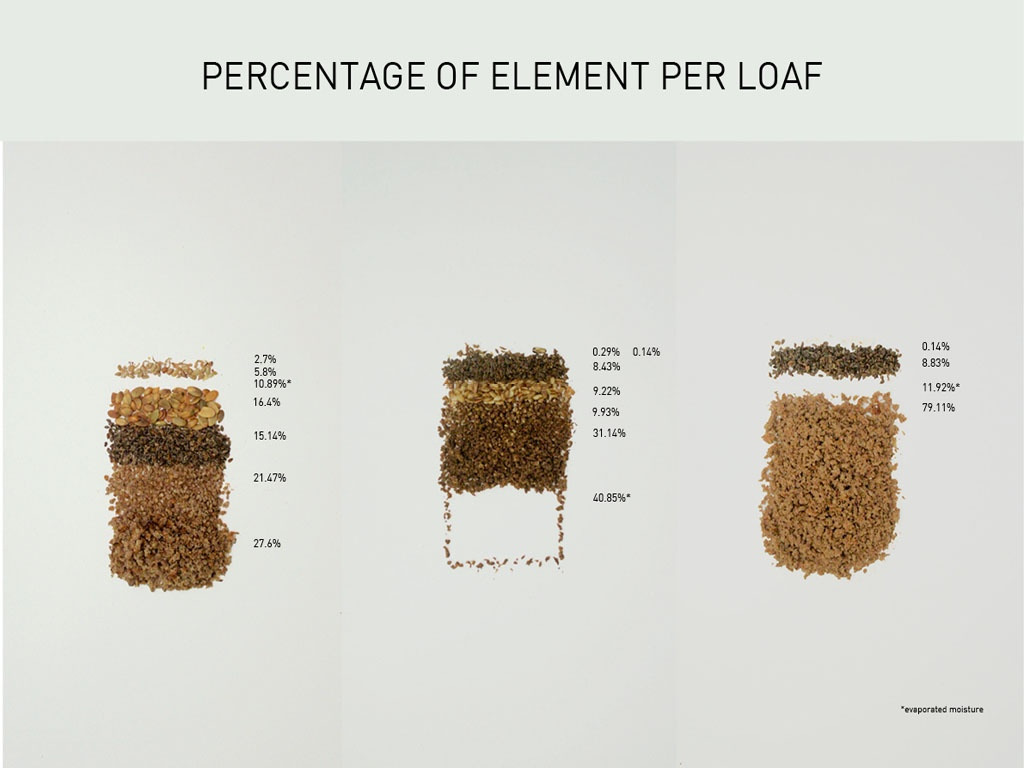 Bread Percentage of element per loaf