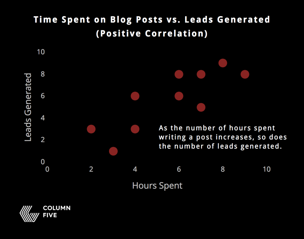 Screenshot of correlation of times spent on blog posts vs lead generation
