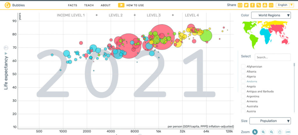 Bubble chart representing the relationship between income and life expectancy in various countries