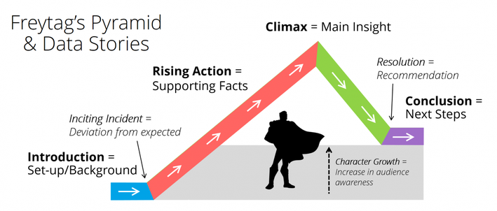 Screenshot of Freytag’s Pyramid and Data Stories