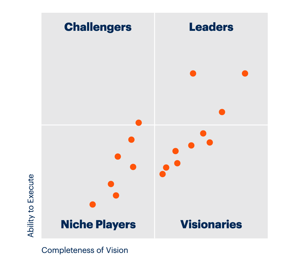 Screenshot of Gartner Magic Quadrant that plots a company’s ability to execute against its completeness of vision