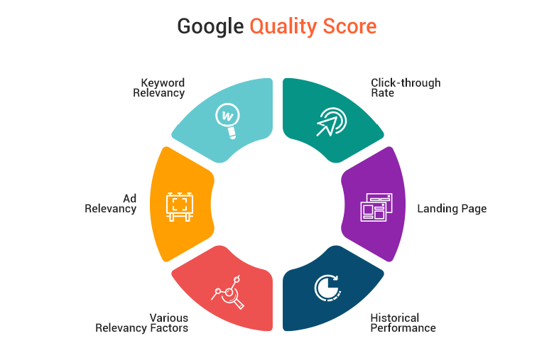 Screenshot of Google Quality Score