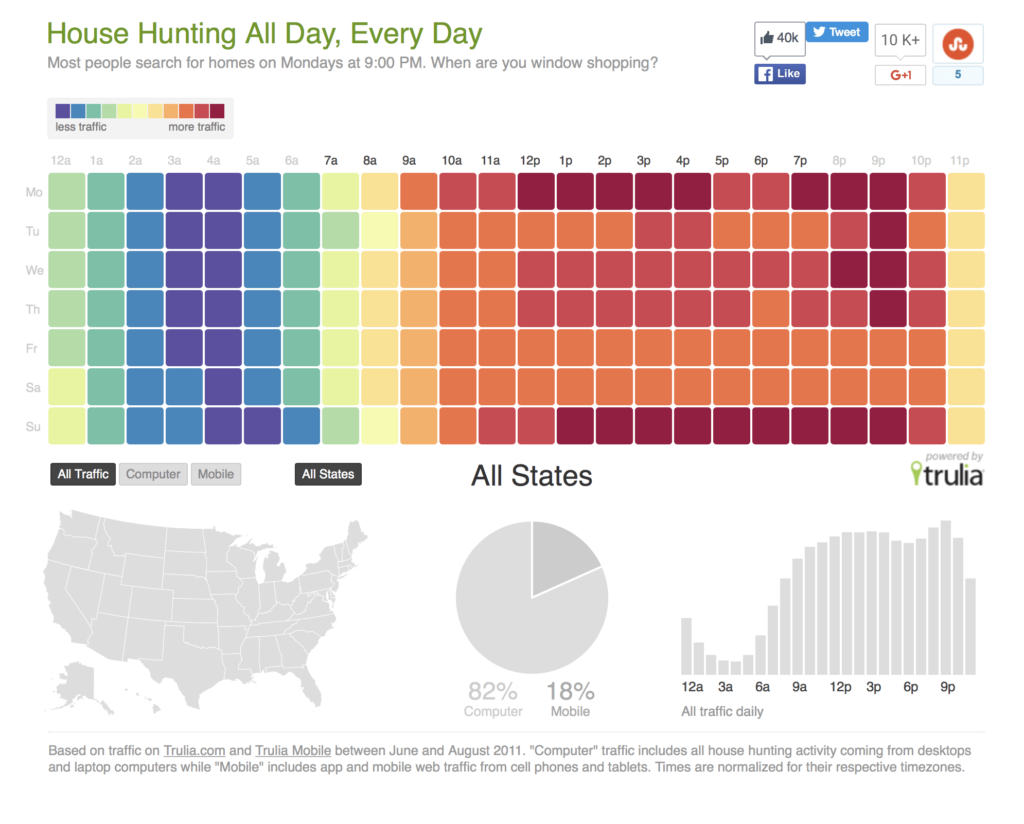 Example of heat maps used to represent popular times of day that people spend house hunting