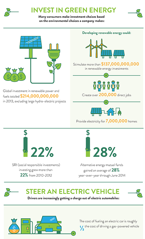 Screenshot of huff post infographics on the economics of going green