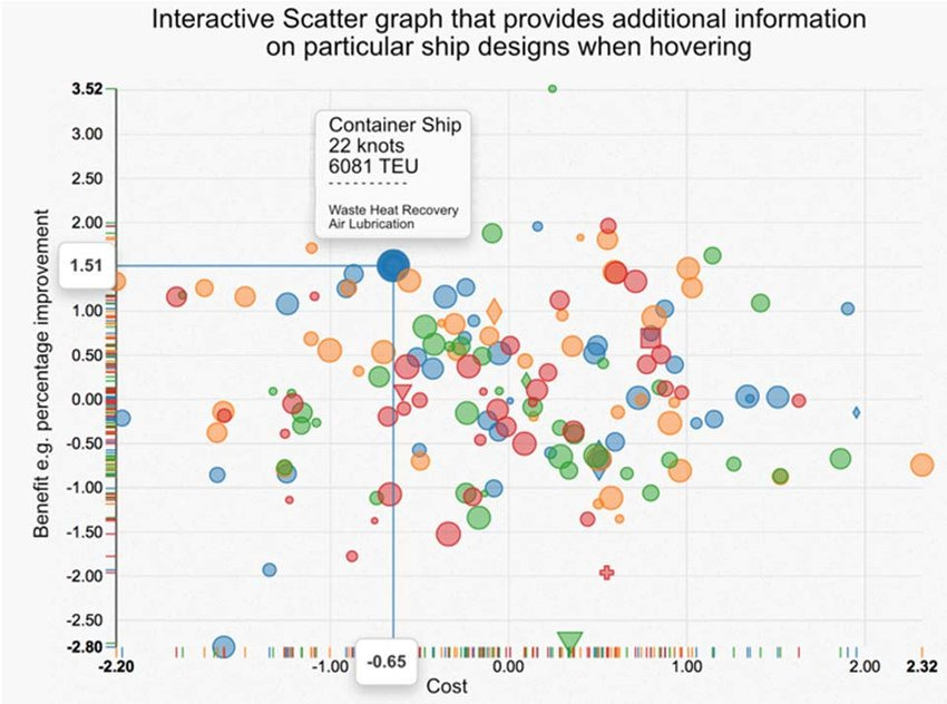 Screenshot of a scatter plot where the size of the points indicates a numerical value