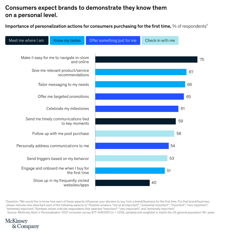 Screenshot of Mckinsey Research about personalize customer experience