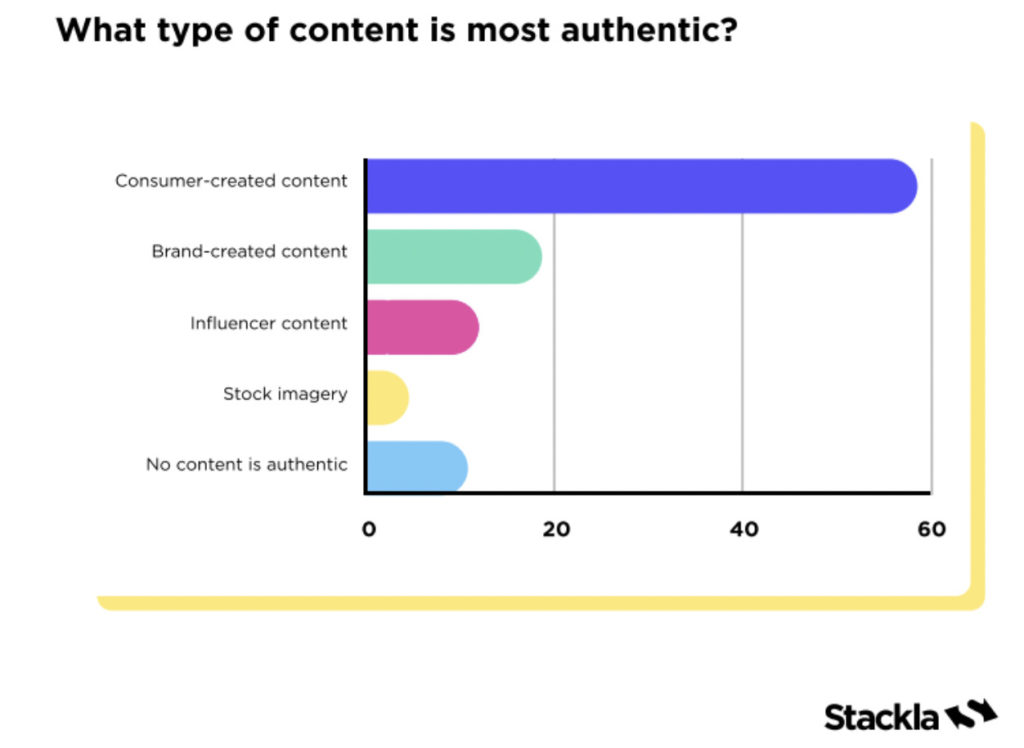 Screenshot of Report showing what type of content is most authentic