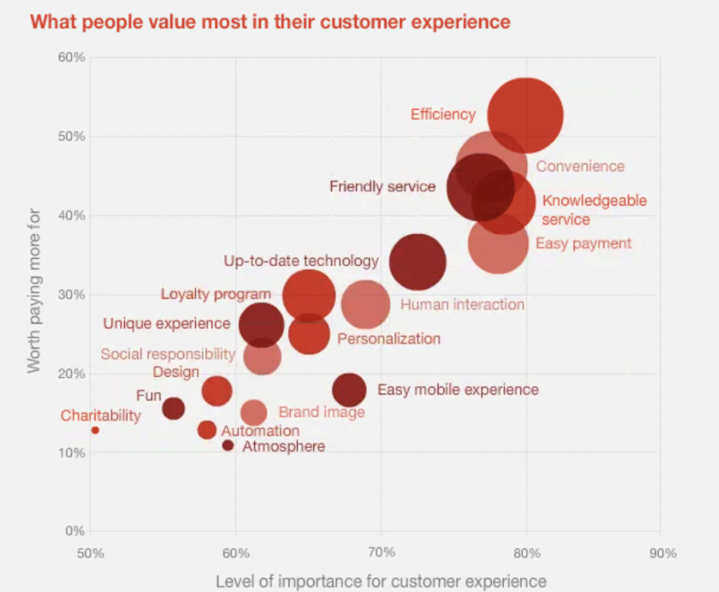 Screenshot of PWC Study on the importance of customer experience