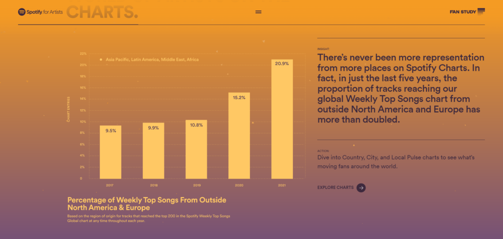 Screenshot of Spotify Weekly Top Songs Chart