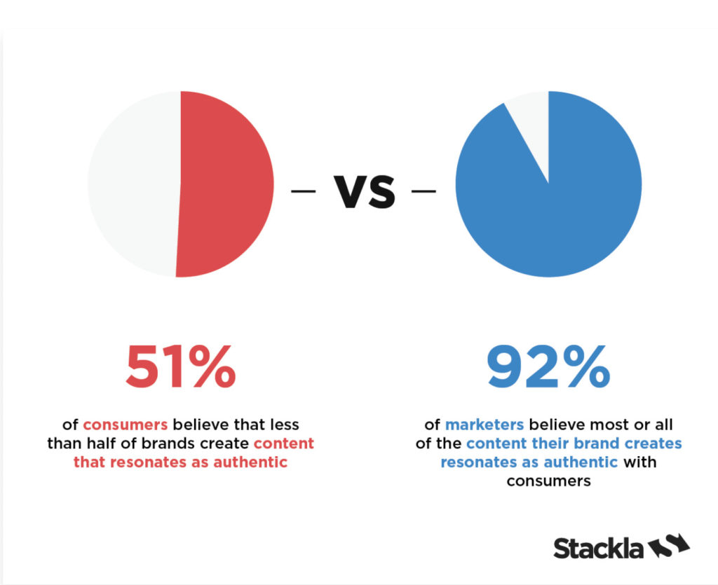 Screenshot of disparity percentage of what marketers think they’re doing and what consumers actually see