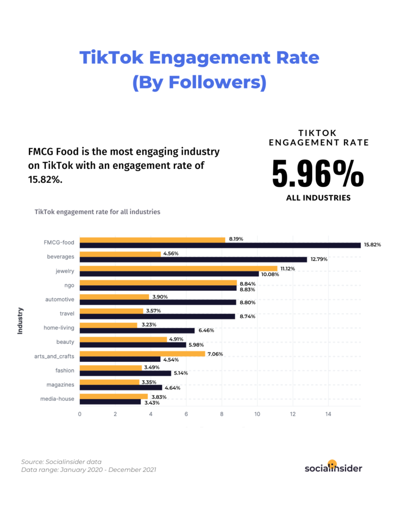 Screenshot of engagement rate on TikTok in 2022