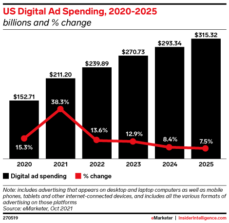 Screenshot of US Digital Ad Spending