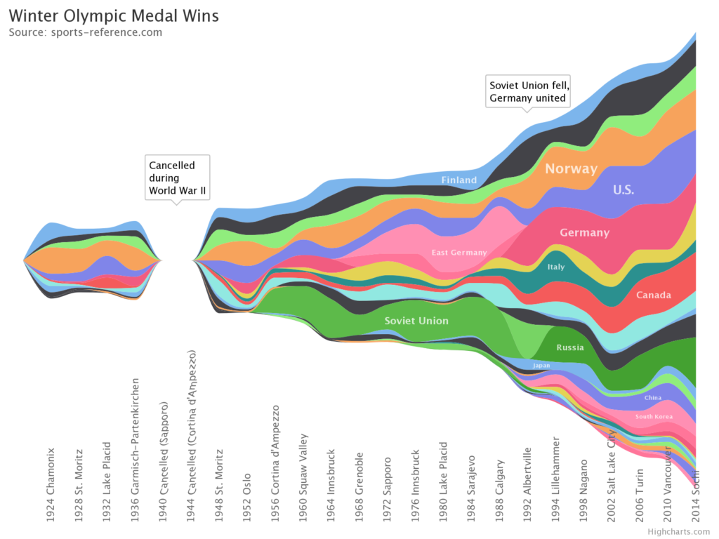 Stream chart showing the number of Winter Olympic medals per country over time