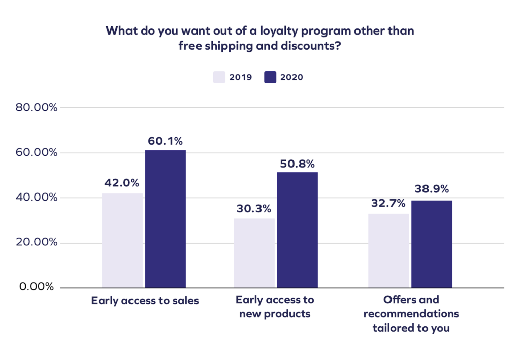 Screenshot of Yotpo Loyalty Survey that found what people want more than the traditional offerings