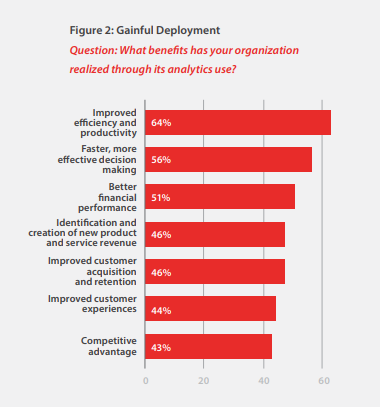 Screenshot of Survey about the benefits of analytics on organization