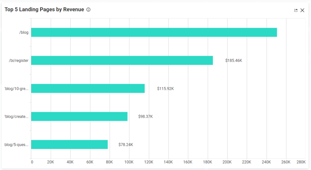 Bold BI’s web analytics dashboardthat shows Top 5 Landing Pages