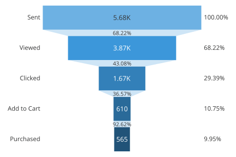 Example of Funnel Chart showing responses to an email campaign