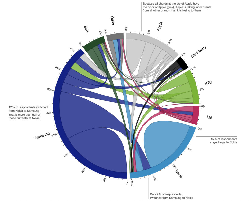 Chord diagram showing phone brand switching