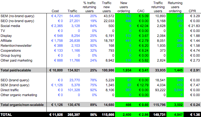 Screenshot of Cost Spreadsheet to track CAC 