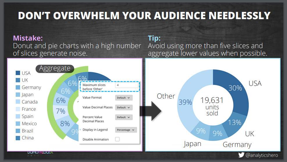 Example from a  presentation by Brent Dykes that shows how unnecessary noise dilutes data