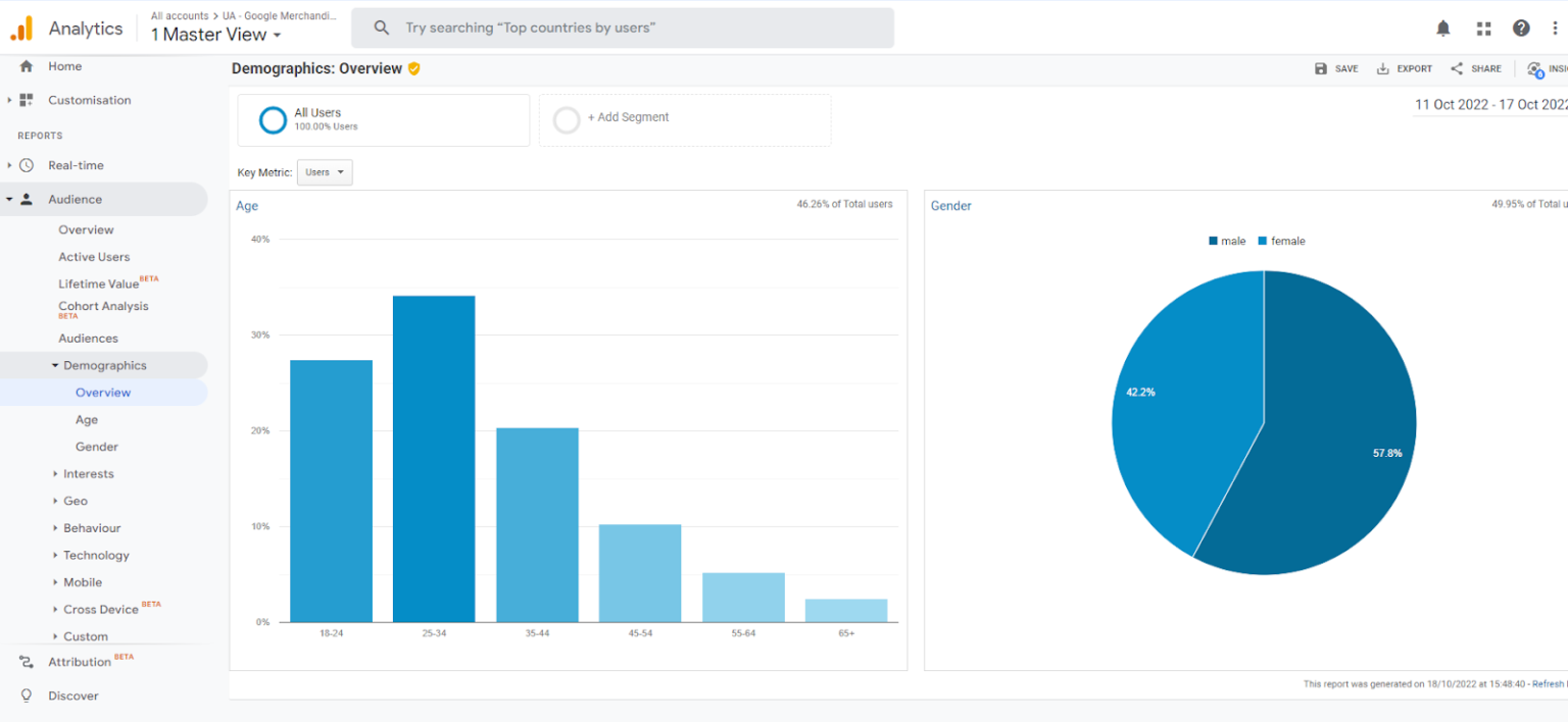 13 Digital Marketing Metrics & KPIs to Measure Performance - CXL