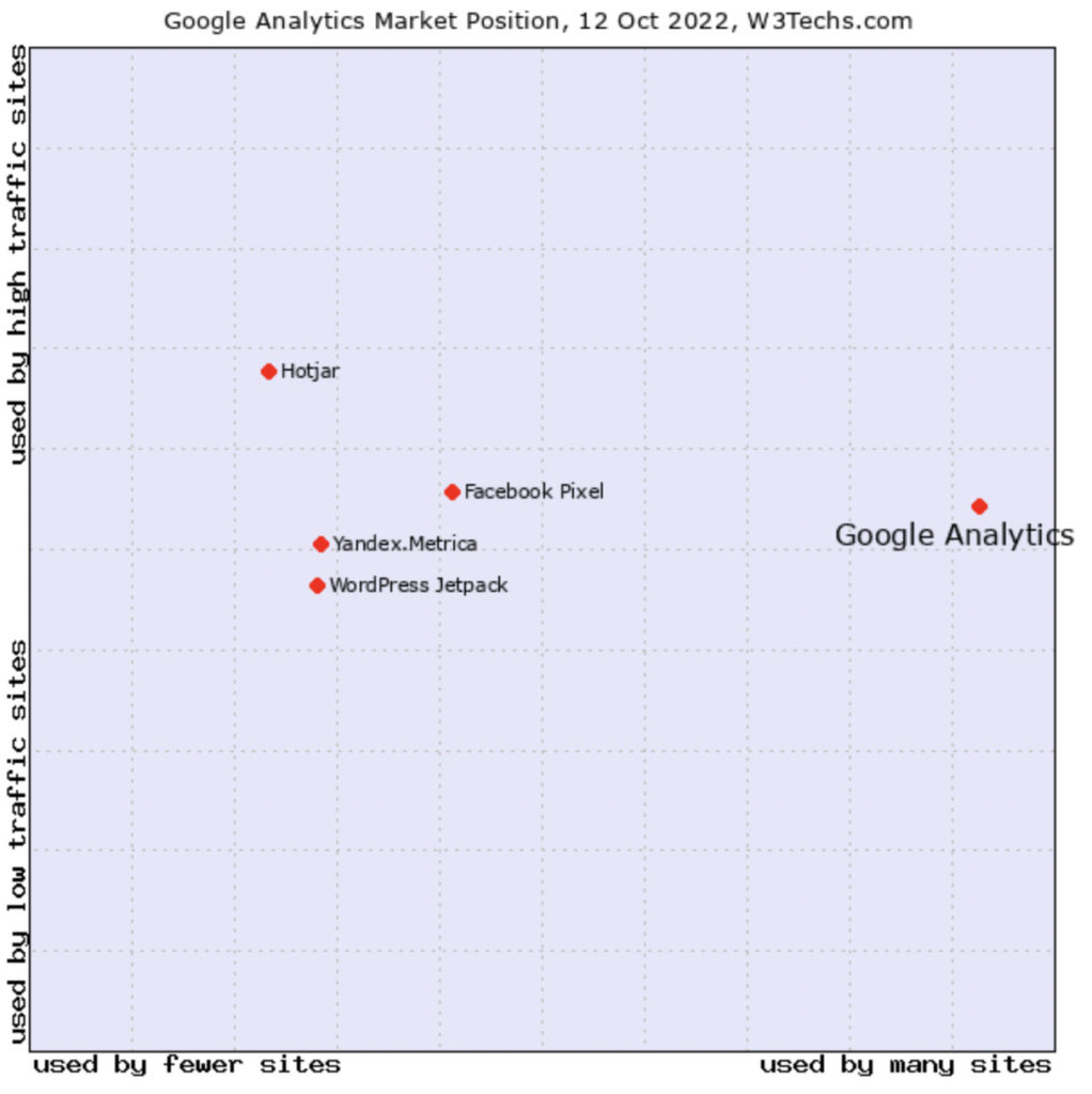 Screenshot of Survey conducted by W3Techs about Google Analytics Market position 