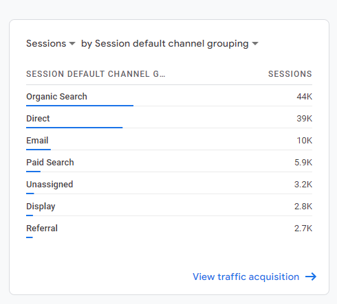 Screenshot of Google Analytics Traffic Sessions Channel