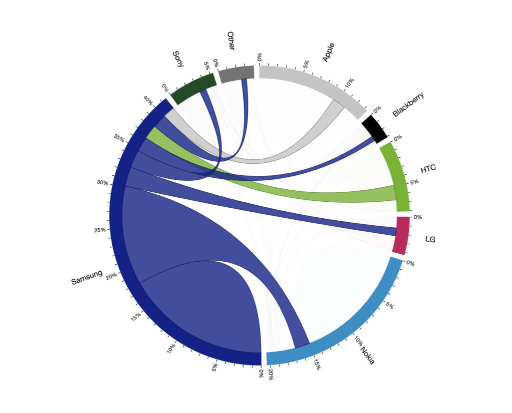 Interactive Chord diagram showing Samsung has a very loyal base of around 18% of the surveyed respondents