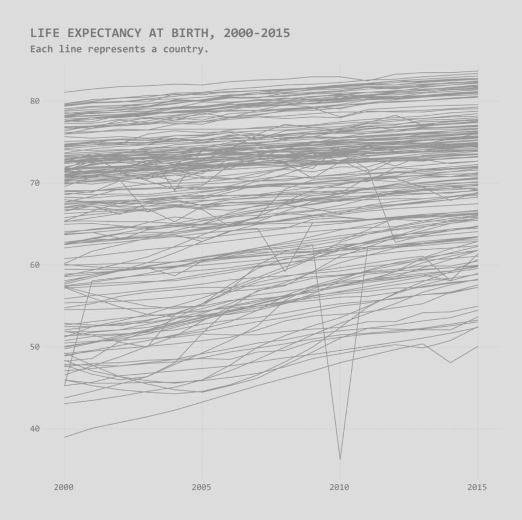 Example of Life Expectancy Chart that shows lines which represent various country