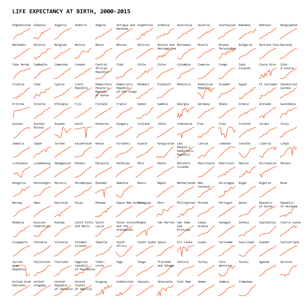Example of Life Expectancy Chart that shows countries separately so that the lined don't overlap