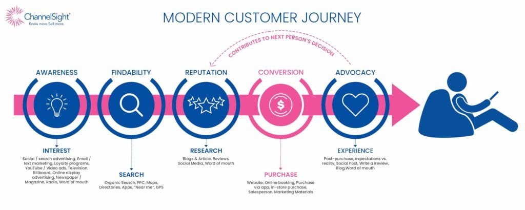 Screenshot of Modern Customer Journey