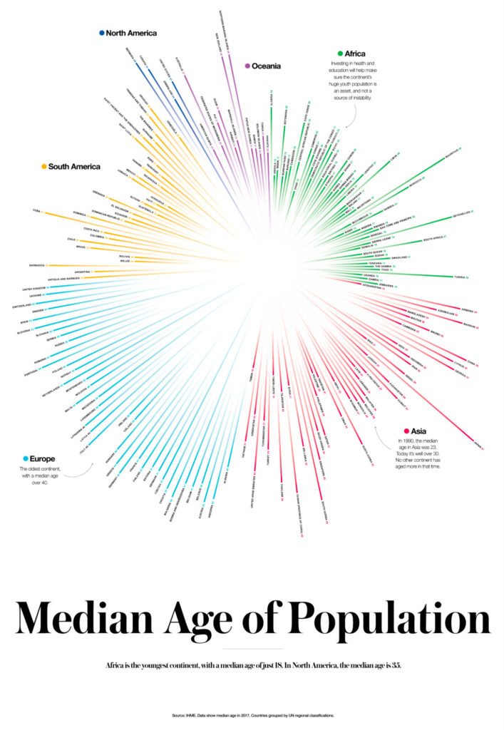 Median Age Of Population Radial Graph