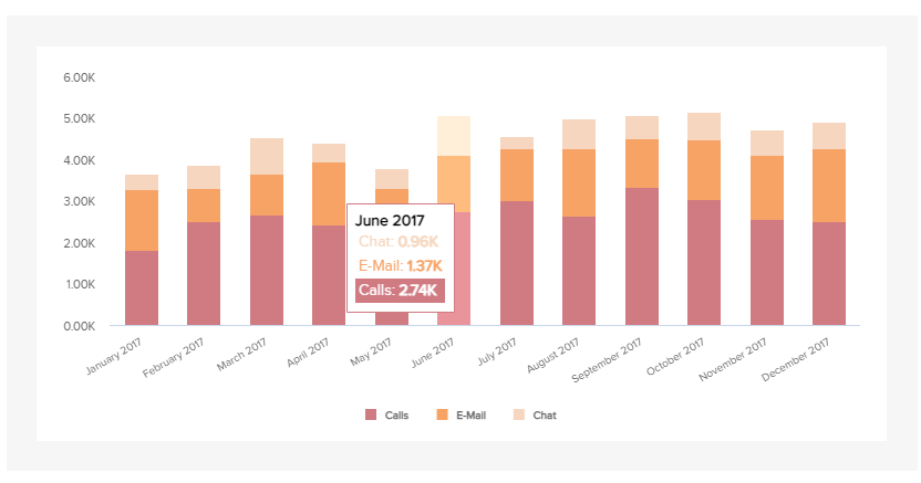 Example of Stacked Bar Chart from Detapine