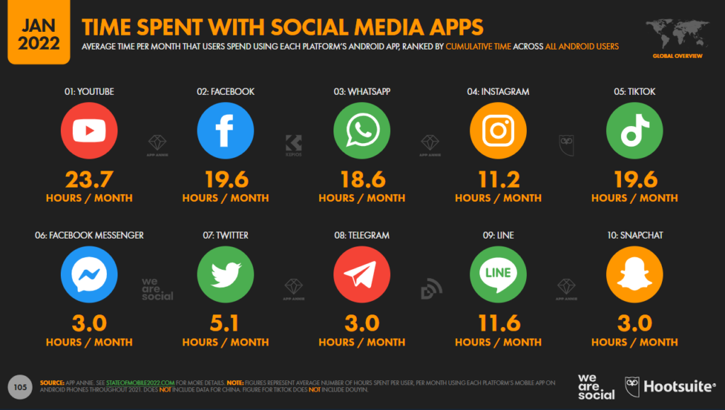 Screenshot of Average Time Per Month that users spend using different social media apps