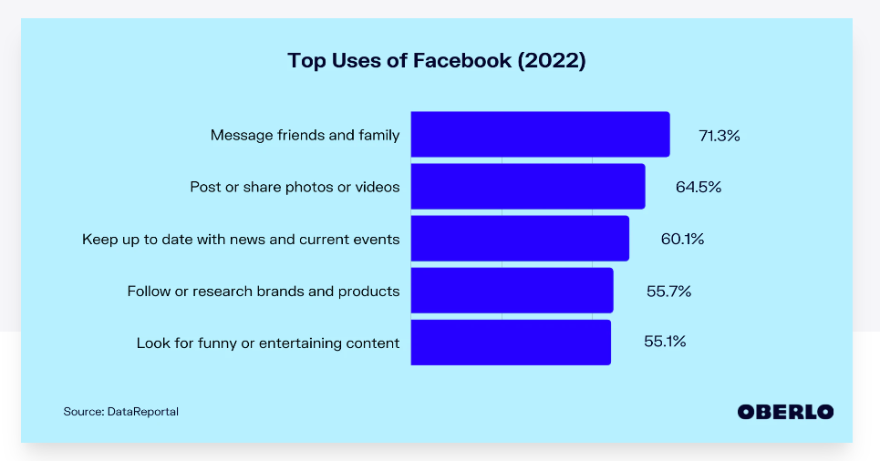Screenshot of Chart showing Why Do People Use Facebook