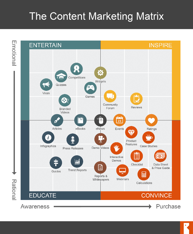 Content Marketing Matrix by SmartInsights