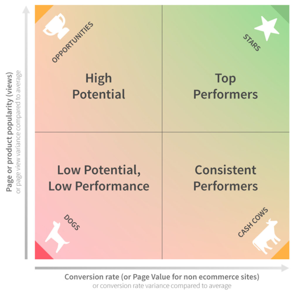 Screenshot of Content Optimization matrix