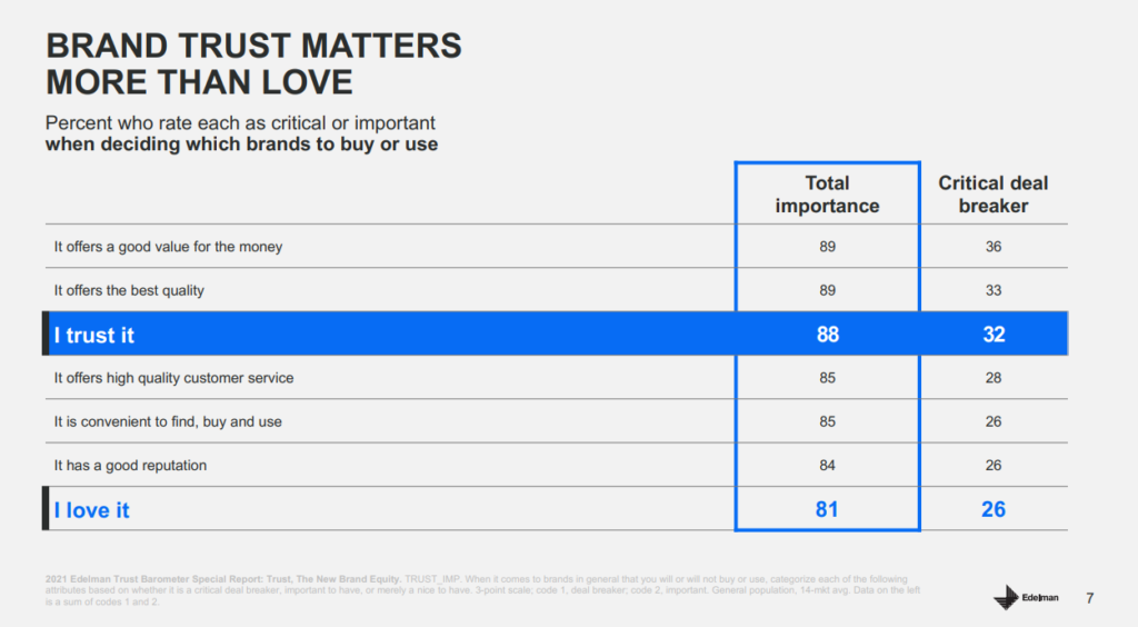 Screenshot of Edelman Trust Barometer Report showing that Trust is a more important buying factor than brand reputation, convenience, and love