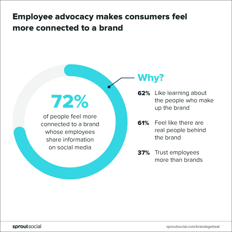 Screenshot of research that shows employee advocacy makes consumers feel more connected to a brand