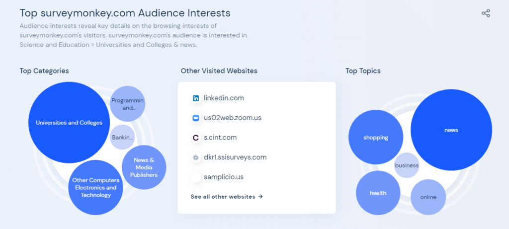 Screenshot of Top surveymonkey.com Audience Interests
