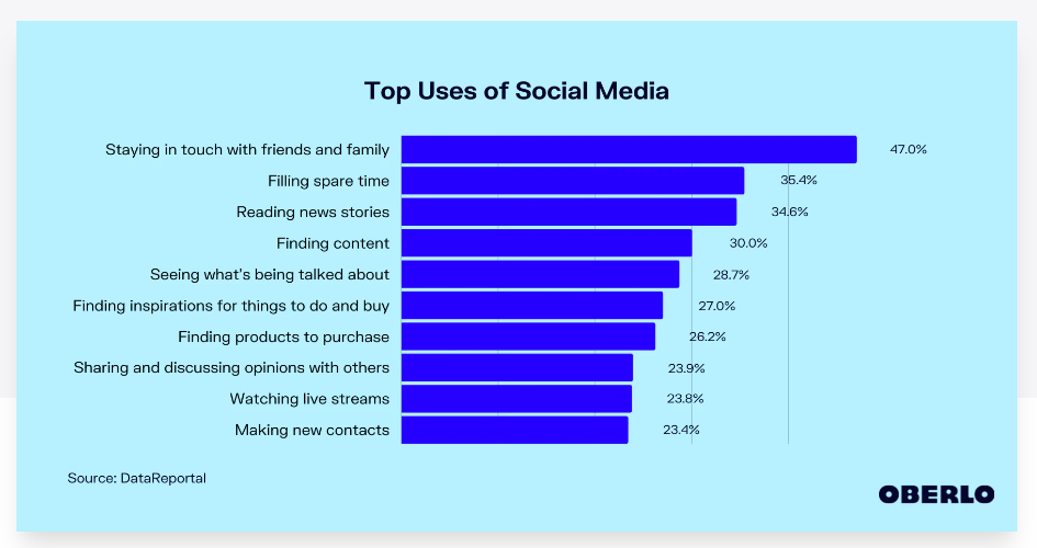 Screenshot of Chart showing reasons why people use social media