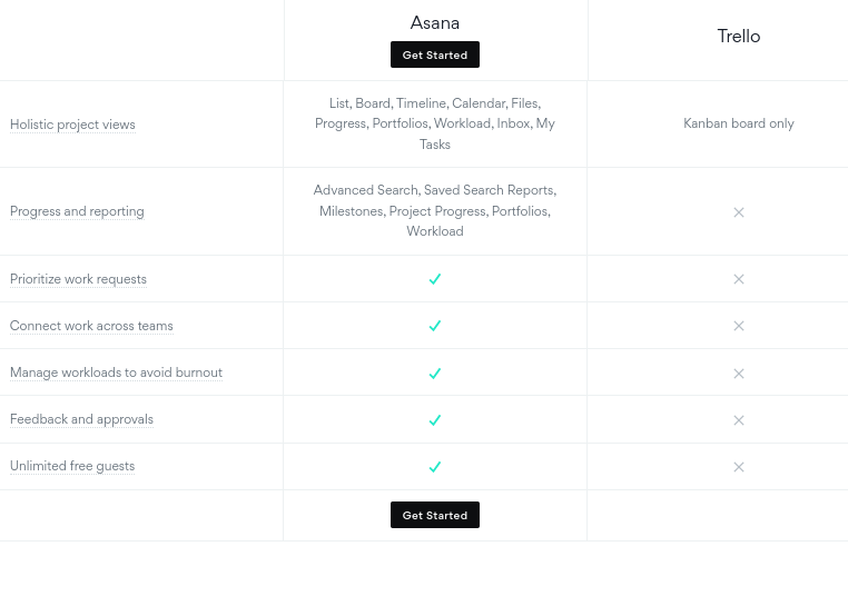 Screenshot of Asana vs. Trello Comparison Page