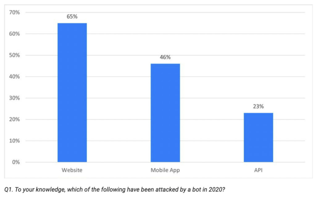 Screenshot of Bot Attacks Graph