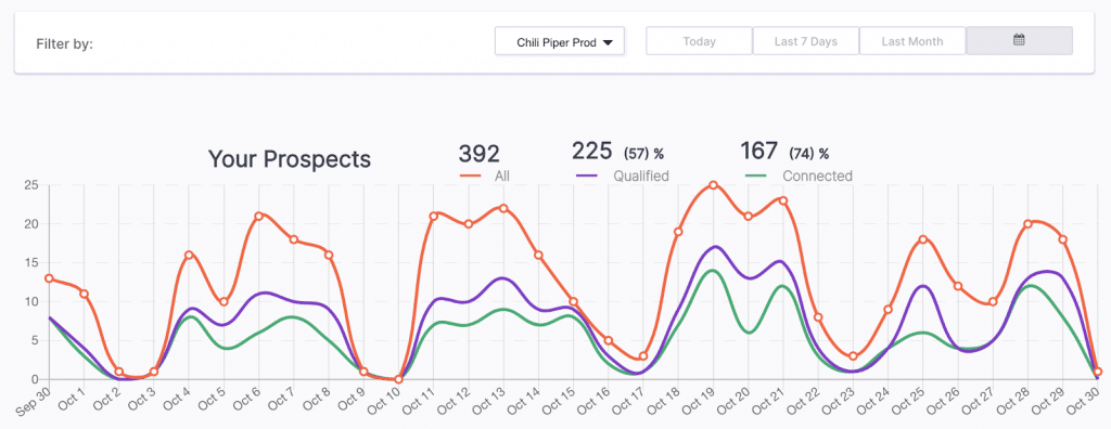 Screenshot of Chili Piper key performance indicators