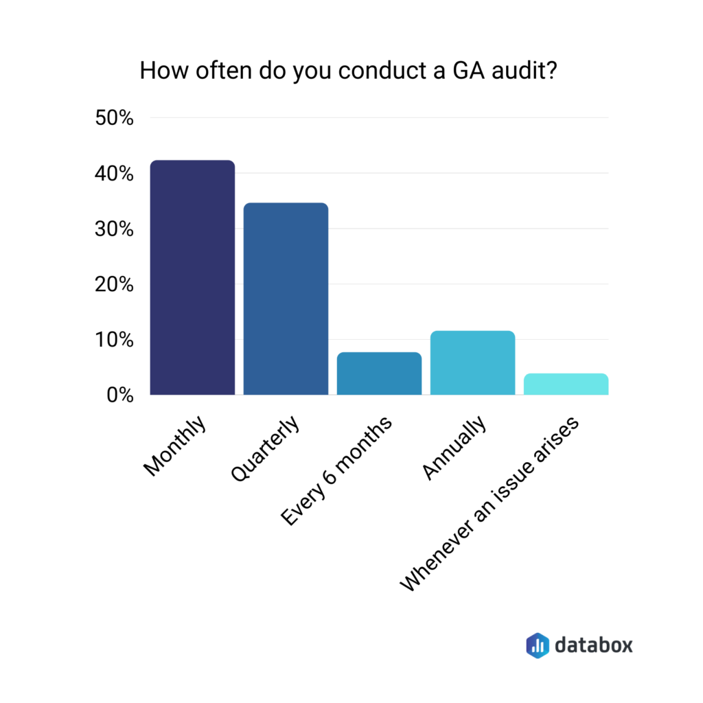 How often should you perform an audit of your GA Account Survey Result