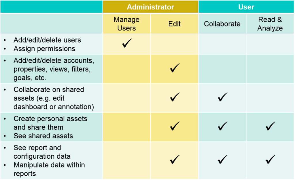 Screenshot of Google Analytics User Permissions